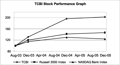 (TCBI STOCK PERFORMANCE GRAPH)